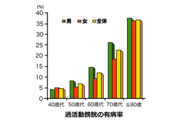 過活動膀胱の有病率のグラフ