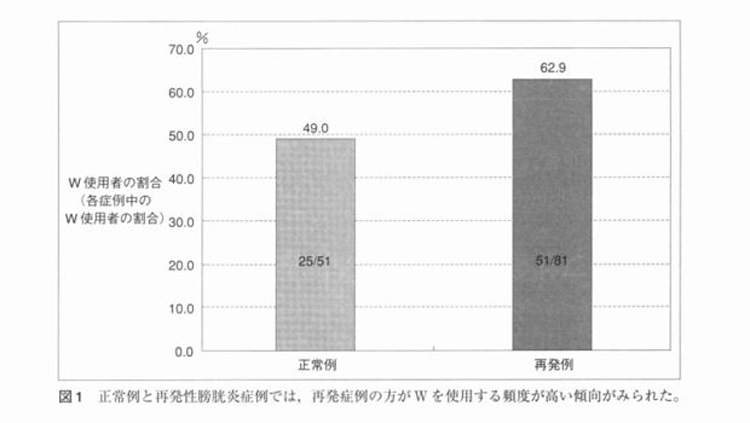 ウォシュレット使用と膀胱炎に関する研究結果の図表