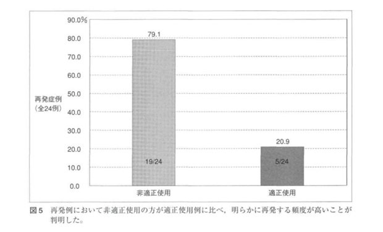 ウォシュレット使用と膀胱炎に関する研究結果の図表